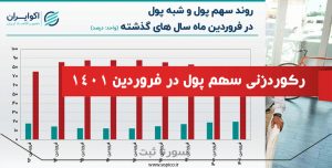 رکوردزنی سهم پول در فروردین 1401